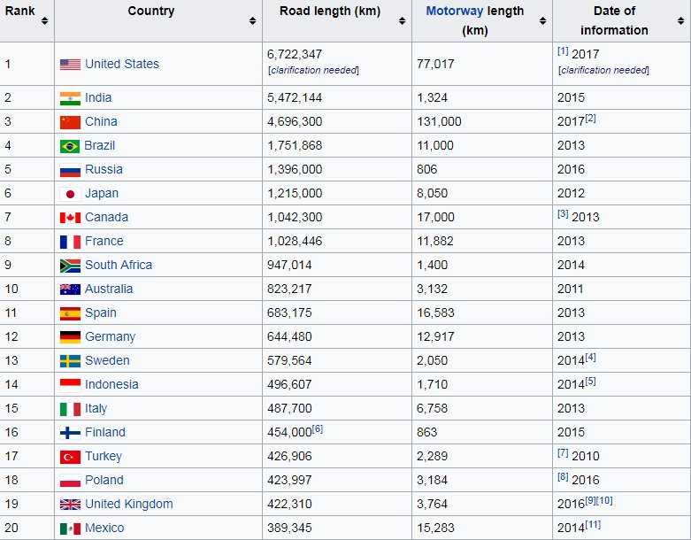 Какие страны дорогие. Протяжённость дорог по странам. Протяженность дорог в странах. Страны по протяженности автомобильных дорог. Места стран по дорогам.