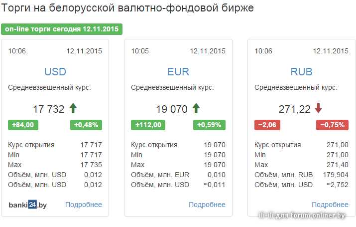 Белорусский рубль к российскому рублю беларусбанк. Курс валют. Курс валют на сегодня. Торги на белорусской валютно-фондовой бирже. Обменный курс.