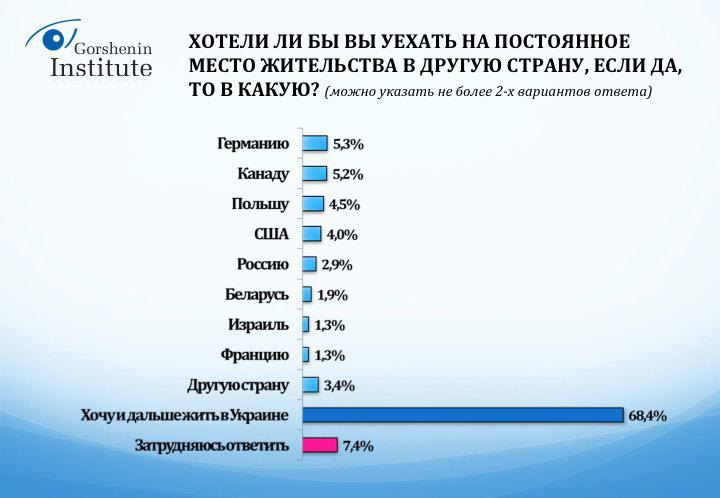 Более вариант. Хочу эмигрировать. Куда эмигрируют украинцы. Уехал на Украину. Украина эмиграция статистика.