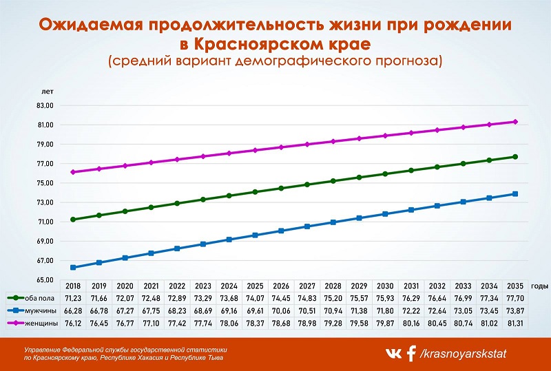 Средняя продолжительность жизни в россии мужчин 2024. Показатели ожидаемой продолжительности жизни в России. Ожидаемая Продолжительность жизни. Ожидаемая Продолжительность жизни населения. Средняя ожидаемая Продолжительность жизни.
