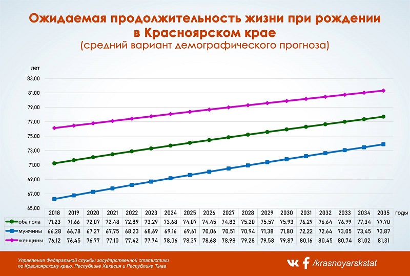 2 продолжительность жизни. Ожидаемая Продолжительность жизни. Рост продолжительности жизни. Средняя ожидаемая Продолжительность жизни. Средняя Продолжительность жизни в России по годам.