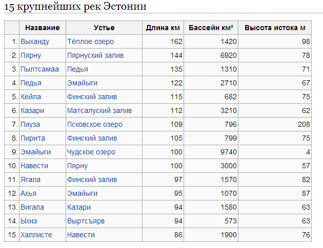 Река и город в эстонии 5 букв. Крупные реки Эстонии. Название озер. Крупнейшие озера Эстонии.