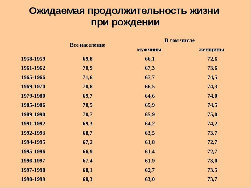 Самая маленькая продолжительность жизни страна. Ожидаемая Продолжительность жизни. Ожидаемая Продолжительность жизни при рождении. Как определить Продолжительность жизни по дате рождения. Ожидаемая Продолжительность жизни в России по годам рождения.