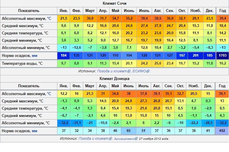 Температура в сочи в начале июня. Климат Владивостока таблица. Климат Сочи по месяцам. Средняя температура в Сочи.