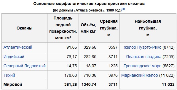 Средняя и максимальная глубина тихого океана. Максимальная глубина океанов таблица. Средняя глубина океанов.