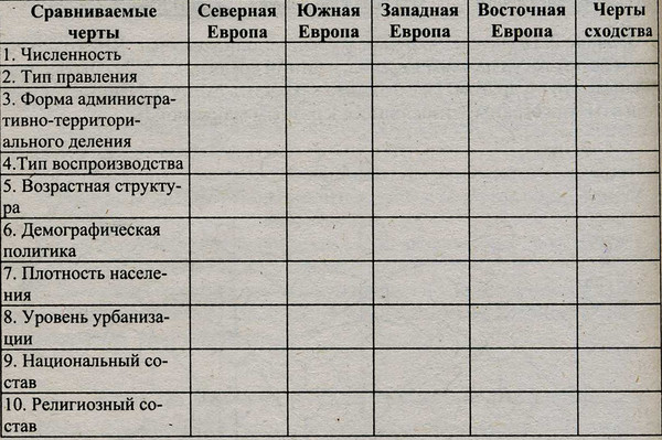 Сравнение занятий населения двух стран 7 класс. Характеристика стран Европы таблица. Западная Европа таблица. Характеристика стран Западной Европы таблица. Сравнительная характеристика стран Европы таблица.