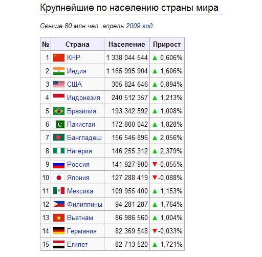 Страны свыше 100 млн