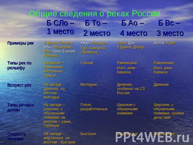 Какому бассейну море. Сведения о реках России. Характеристика рек России. Характеристика крупных рек России. Таблица по географии реки России.