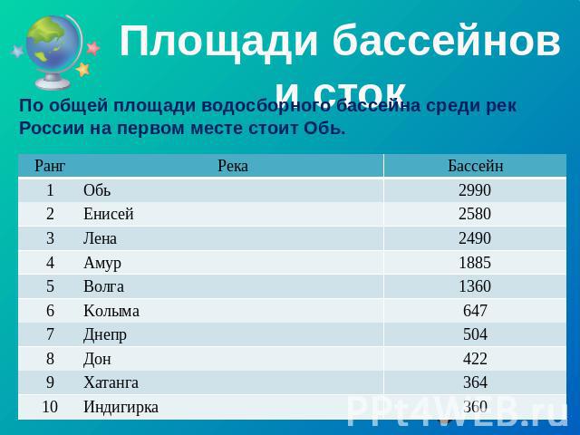 Какая река бассейна. Крупнейшие реки России по площади бассейна. Обь площадь бассейна. Площадь бассейнов рек России. Площадь бассейна Оби.