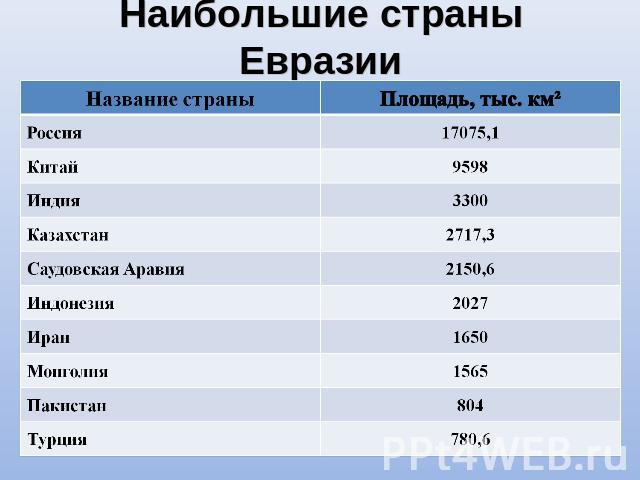Какие страны евразии входят в десятку крупнейших. Наибольшие страны Евразии. Страны Евразии список. Площадь стран Евразии. Плотность населения Евразии.