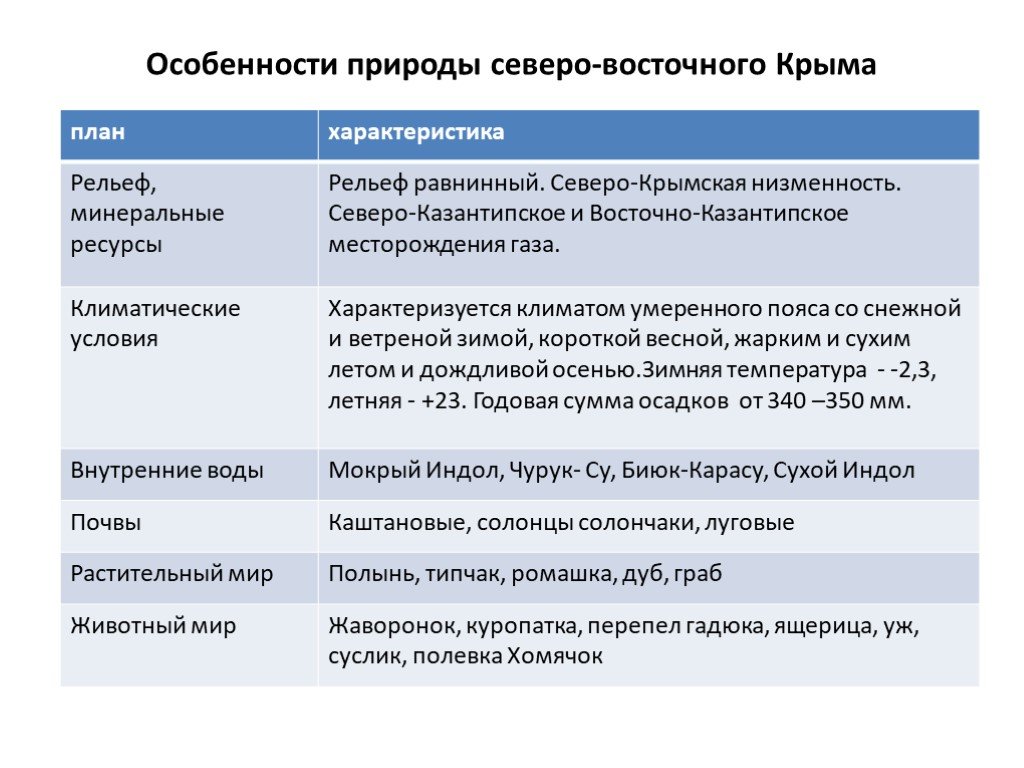 Характеристика крыма. Особенности природы Северо восточного Крыма. Специфика природы Крыма. Особенность природы Западного Крыма. Характеристика природы Крыма.