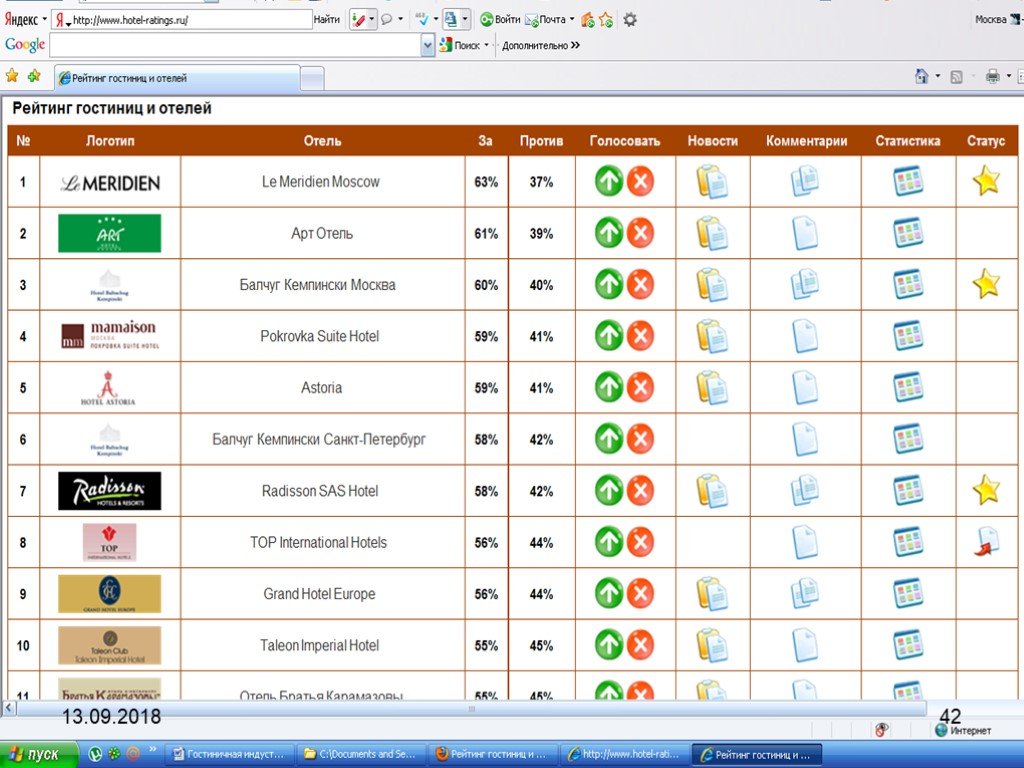 Рейтинг отелей. Рейтинг гостиницы. Российские сетевые гостиницы. Топ сетевых отелей мира. Примеры российских гостиничных сетей.