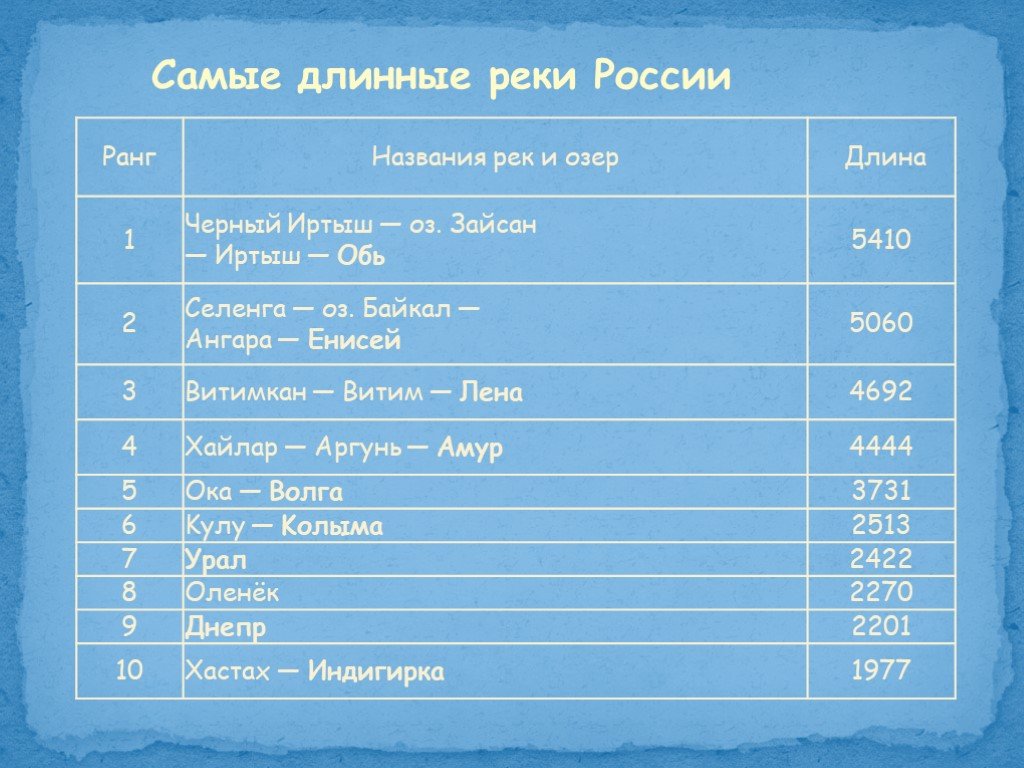 1 название реки. 10 Самых крупных рек России список. Спиве длинные реки России. Самая длинная река в России. Самые крупнейшие реки России.