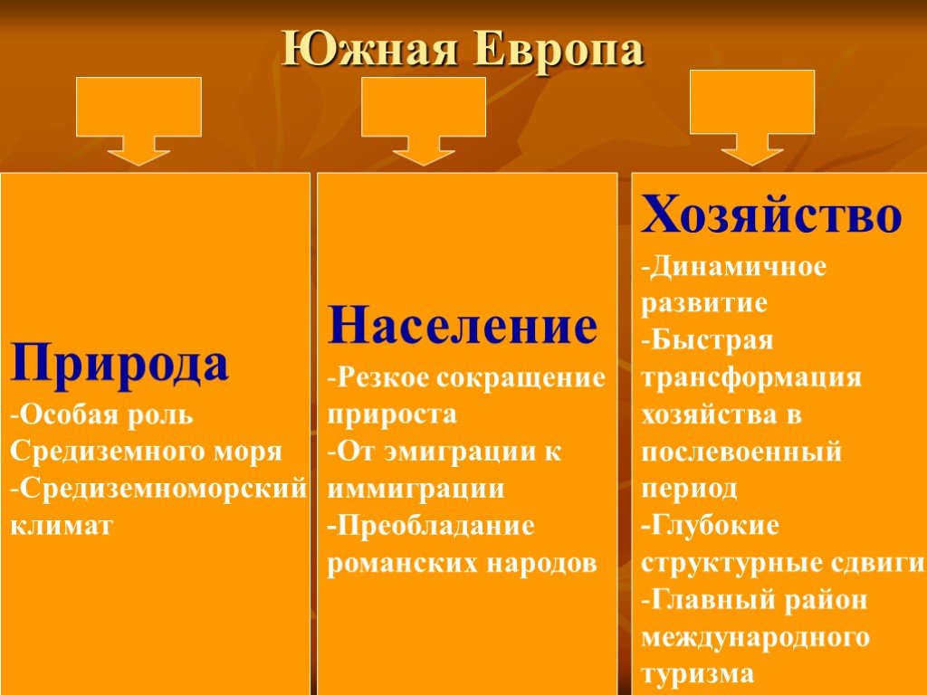 Западная европа таблица. Средняя Европа презентация. Проблемы Южной Европы. Уникальность Южной Европы. Проблемы стран Южной Европы.