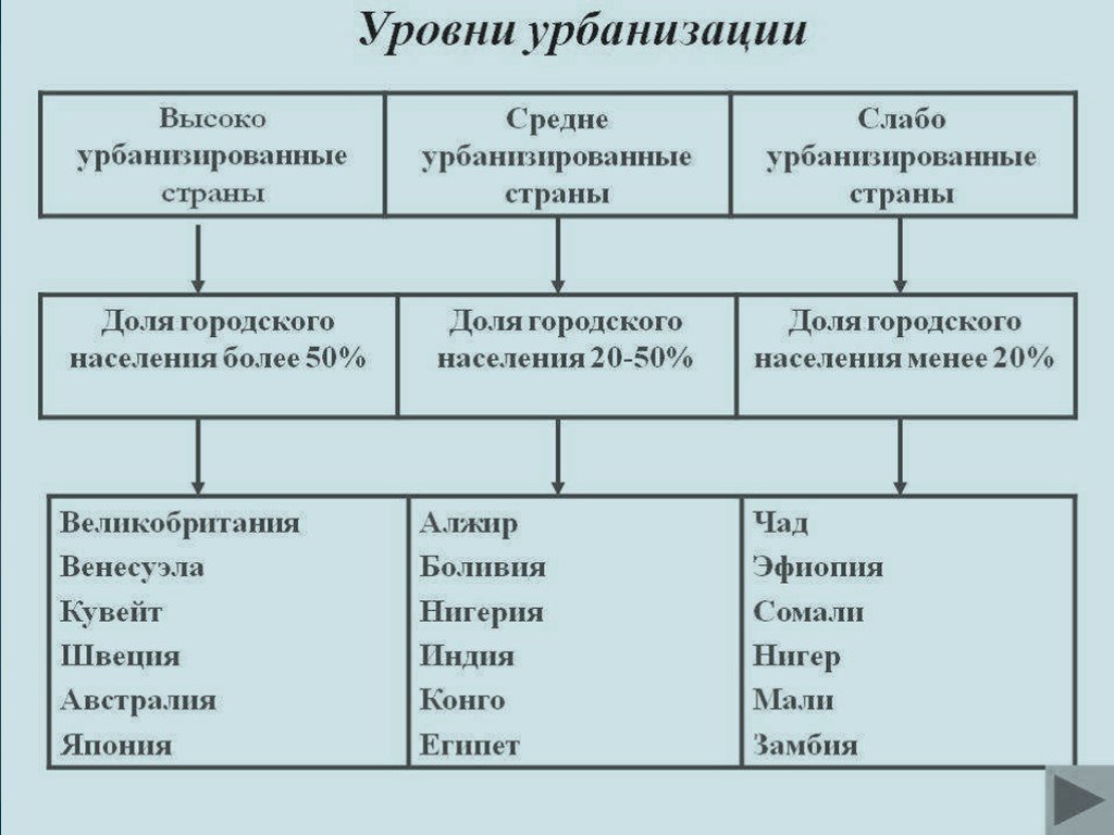 Будет выше среднего. Уровни урбанизации схема. Уровень урбанизации стран мира. Уровень урбанизации зарубежной Европы. Высший уровень урбанизации.