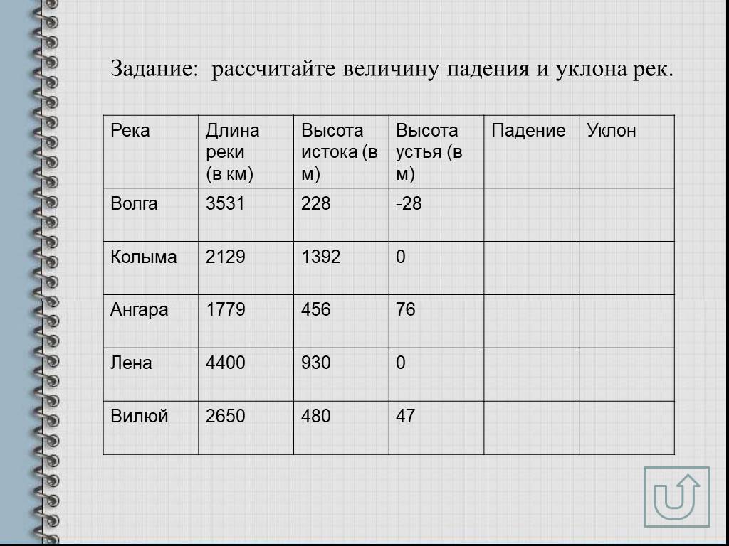 Практическая длина. Уклон рек России таблица. Падение реки таблица. Падение рек России таблица. Высота истока и устья рек России таблица.