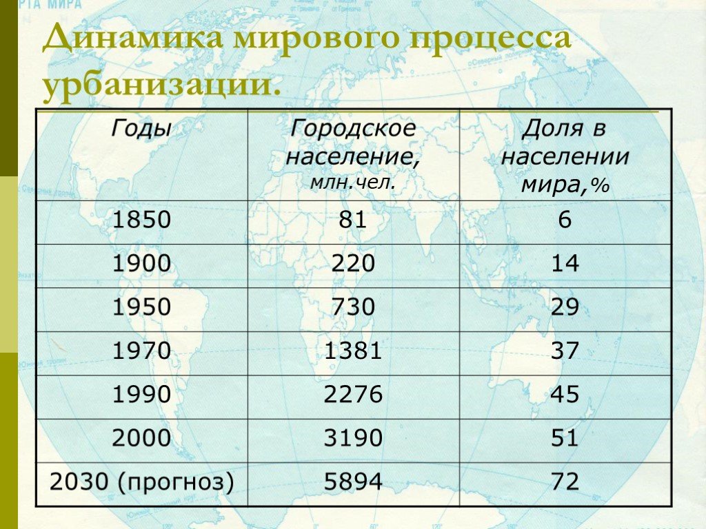 Процент численности населения. Доля городского населения мира. Динамика мирового процесса урбанизации. Динамика мировой урбанизации. График урбанизации мира.