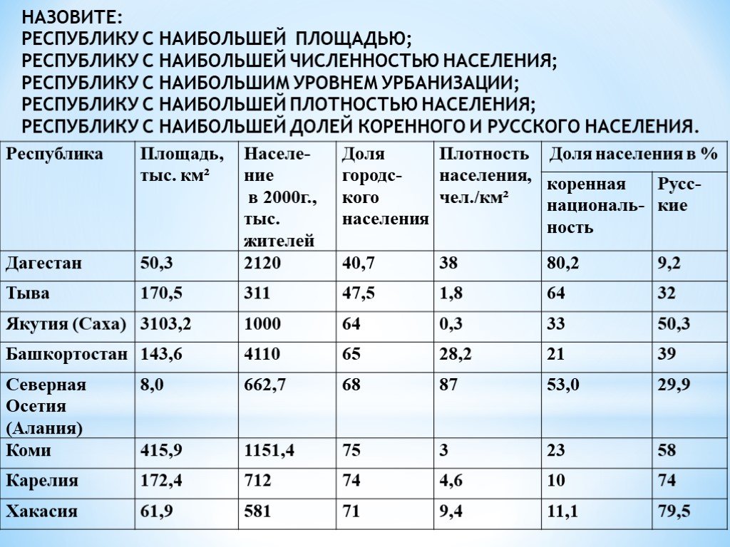 Сравните со средней плотностью населения в россии. Численность и плотность населения. Показатели плотности населения. Плотность населения таблица по географии. Плотность сельского населения таблица.