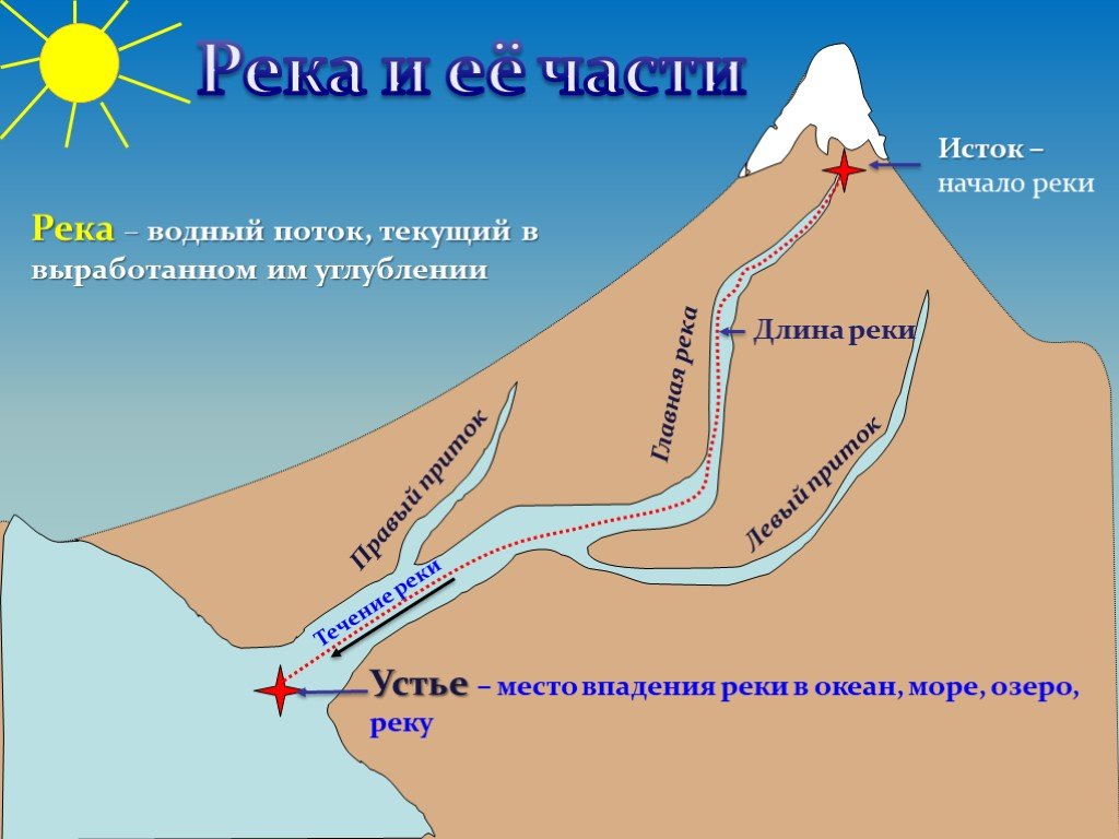 Куда впадает река лен. Части реки Лена. Начало реки это Устье. Исток реки в море. Река впадает в море схема.