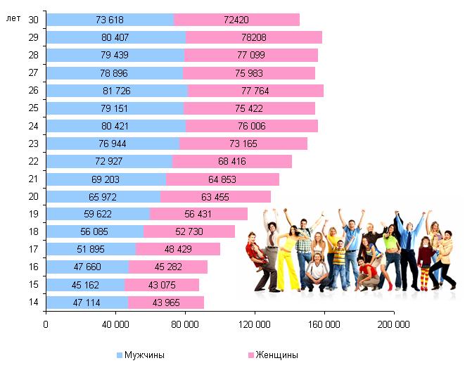 Сколько молода. Статистика молодежи в России 2020. Процент молодежи в России 2020. Численность молодёжи. Численность молодежи в РФ.