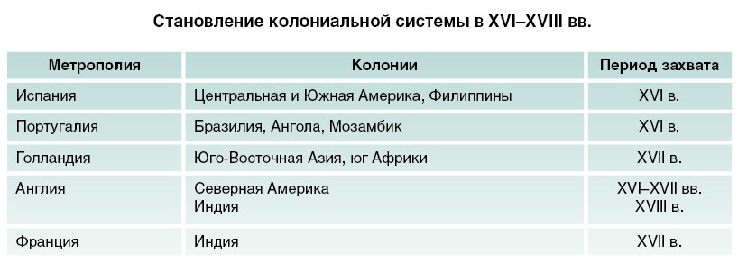 Веко окончание. Страны колонии таблица. Становление колониальной системы в XVI – XVIII ВВ. Колониальные страны таблица. Страны метрополии и их колонии.