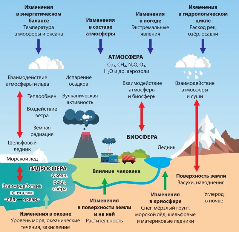 Смена земли