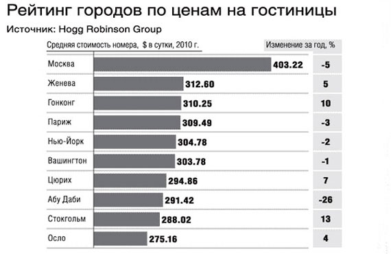 Рейтинг гостиниц