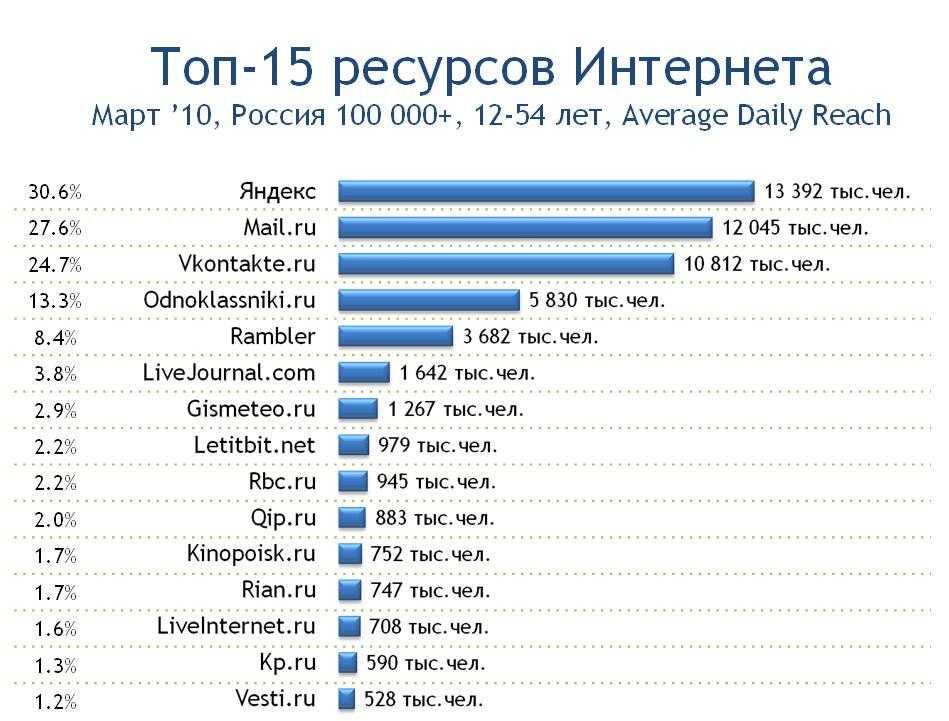Отзывы популярные сайты. Список самых популярных сайтов. Список популярных сайтов. Самые популярные сайты в интернете. Топ самых популярных сайтов.