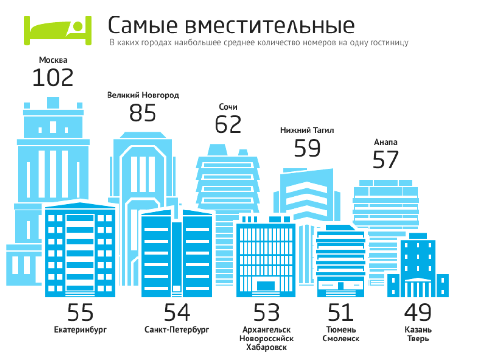 Статистика гостиниц в России. Инфографика гостиницы. Количество отелей в России. Инфографика отель.