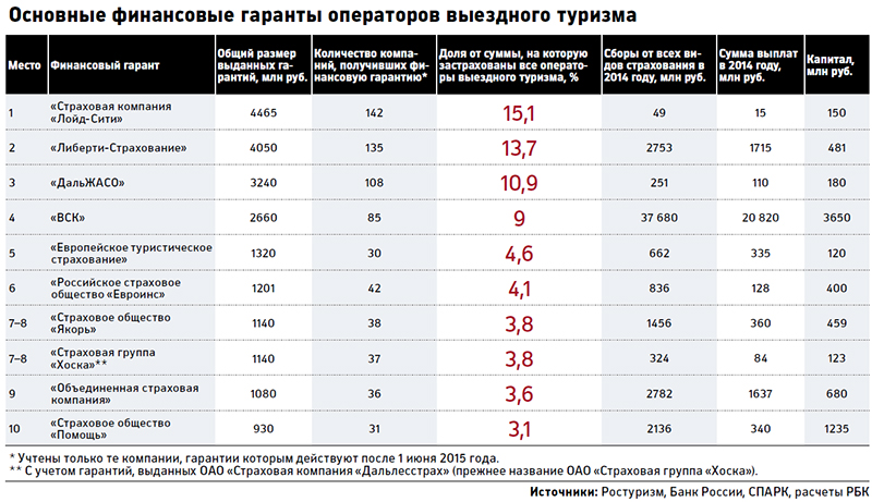 Ответы страховых компаний. Список страховых организаций. Список компаний банкротов. Какие страховые компании. Сравнение страховых фирм.