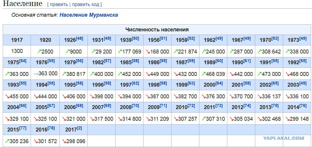 Чита население численность 2023. Мурманск численность населения по годам. Население Мурманска по годам. Мурманск население численность. Количество жителей в Мурманске по годам.