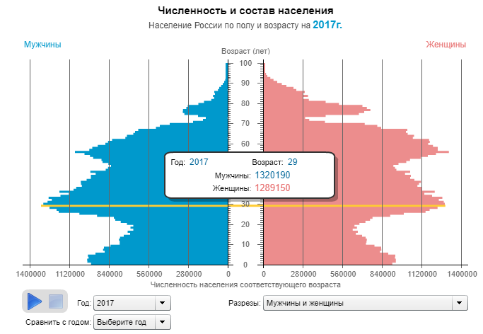 Статистика населения России по возрастам 2021. Возраст населения России по возрастам. Население России по возрастам 2021 таблица. График численности населения России по возрасту.