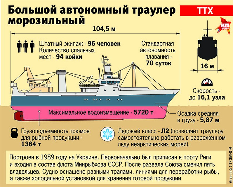 Почему при перевозке на пароходах. Морозильный рыболовный траулер чертеж. Рыболовное судно характеристики. Рыболовное судно строение.