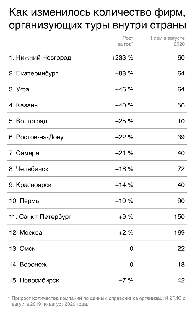 Туристический рейтинг 2023. Рейтинг мест отдыха в России. Количество турфирм в Москве. Число турфирм в России на 2018 год. Тур численность.