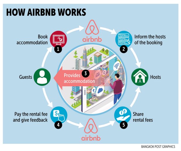 How does the use. Airbnb презентация. Booking Airbnb. Airbnb история создания. История стартапа Airbnb.