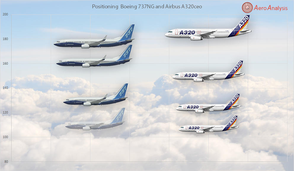 Чем отличаются самолеты. Boeing Airbus a320. МС-21 И Аэробус а320. Поколения Боинг 737. Аэробус а320 Нео и Боинг 737 Мах.