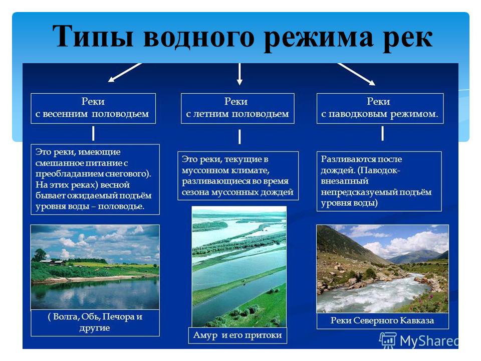 Реки с весенним половодьем. Типы водного режима. Типы режима рек. Типы водного питания. Типы водного режима рек России.