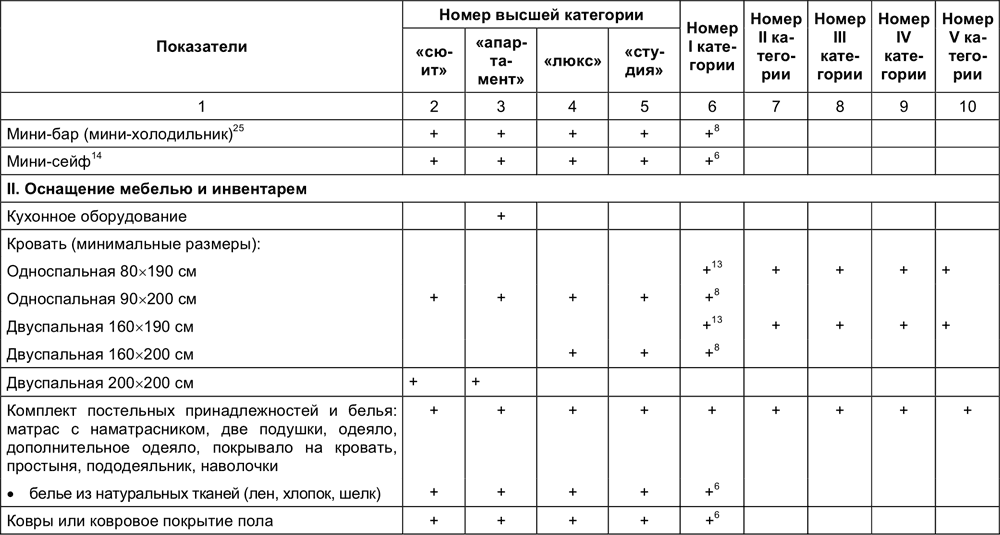 Категории номеров в россии. Требования к номерам гостиниц различных категорий таблица. Требования к гостиницам категории 4 звезды таблица. Требования к гостинице 4 звезды таблица. Классификация гостиниц таблица с требованиями.