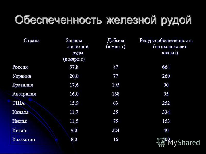 Ресурсообеспеченность ресурсами. Ресурсообеспеченность углем ОАЭ. Ресурсообеспеченность стран железной руды. Ресурсообеспеченность стран железной Рудой. Обеспеченность нефтью.