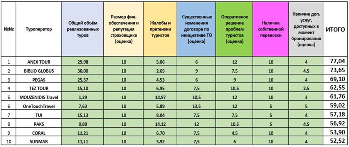 Лучшие туроператоры. Туроператоры список. Список туроператоров России. Турагентства список. Крупнейшие туроператоры.