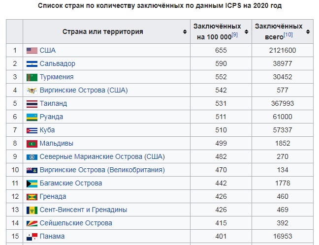 Список стран по политической свободе. Количество заключенных на душу населения по странам мира 2020. Количество заключённых по странам мира на 2020. Количество заключенных по странам. Топ стран по количеству заключенных.