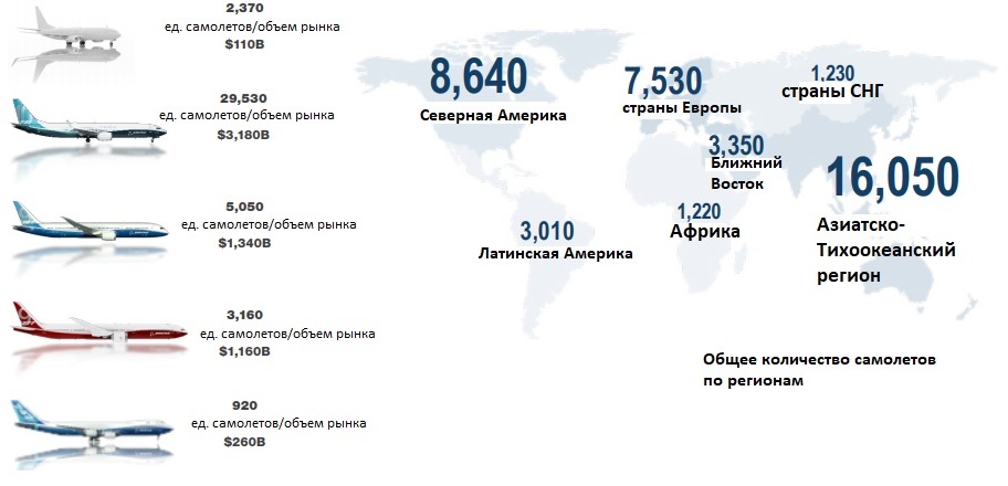 Процент авиакатастроф. Количество гражданских самолетов в мире. Количество самолетов в мире по годам. Производители гражданских самолетов в мире. Виды самолетов гражданской авиации.