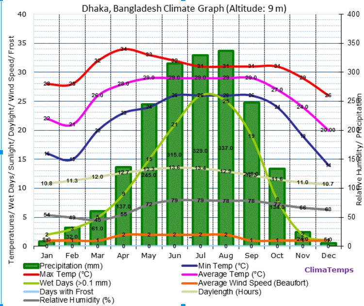 Бангладеш температура. Бангладеш климат.