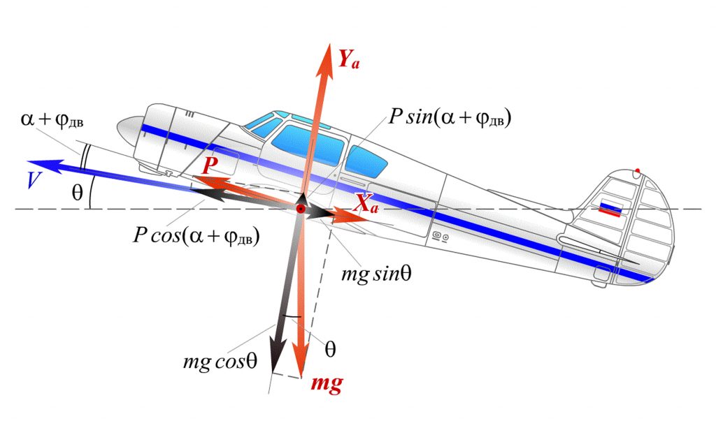 Эдс на концах крыльев самолета. Аэродинамический фокус крыла самолета. Аэродинамика крыла самолета подъемная сила. Аэродинамика планера. Моделирование аэродинамики самолета.