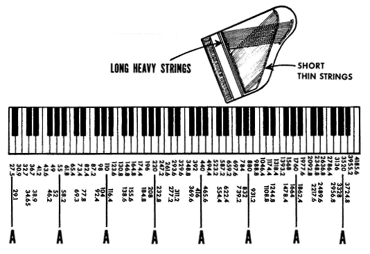 Частоты звуков нот