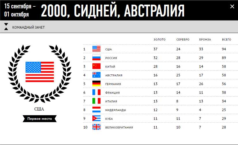 Франция китай италия. Командный зачет. 1 Место в командном зачете. Россия Германия США. Командный зачет всех команд.