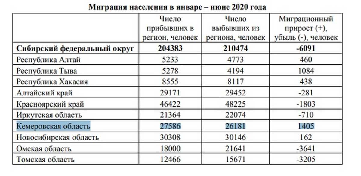 Какое население россии 2019 год. Миграция статистика. Статистика численности населения. Миграции населения России статистика. Таблица миграции населения в России.