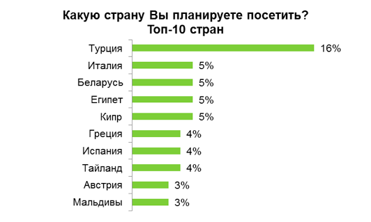 Какую страну посетить