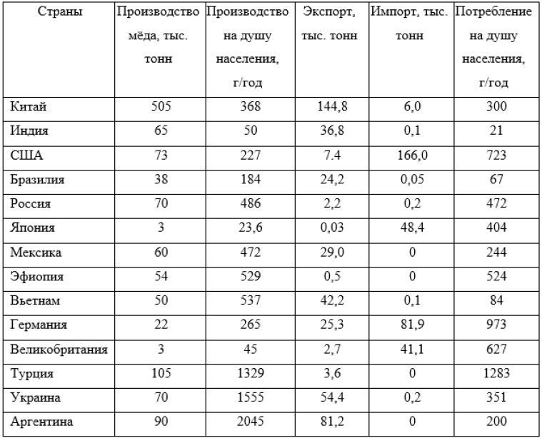 Совершеннолетние в странах. Потребление меда в мире по странам. Статистика потребления меда по странам. Статистика потребления меда в мире на душу населения. Потребление меда в России на душу населения.