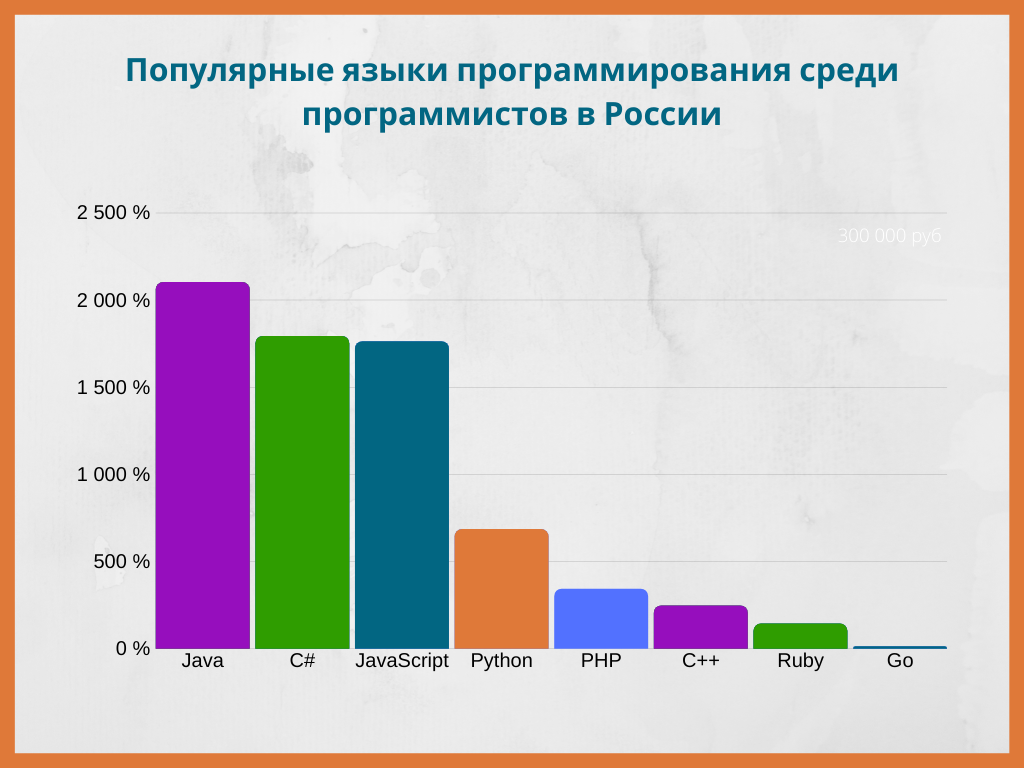 Популярные языки программирования. Популярные языки программа. Самые востребованные языки программирования. Наиболее популярные языки программирования.